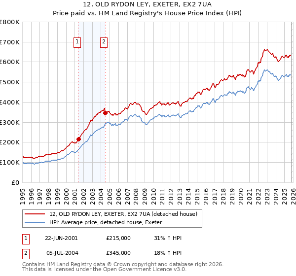 12, OLD RYDON LEY, EXETER, EX2 7UA: Price paid vs HM Land Registry's House Price Index