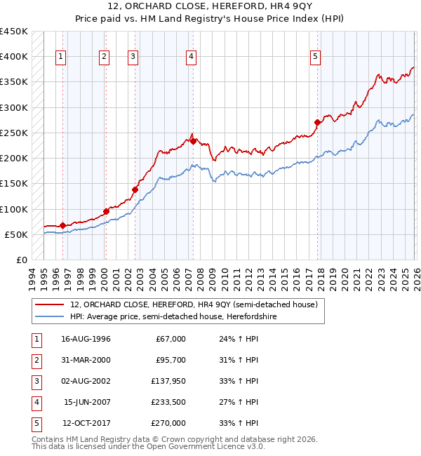12, ORCHARD CLOSE, HEREFORD, HR4 9QY: Price paid vs HM Land Registry's House Price Index