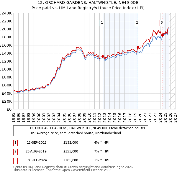 12, ORCHARD GARDENS, HALTWHISTLE, NE49 0DE: Price paid vs HM Land Registry's House Price Index