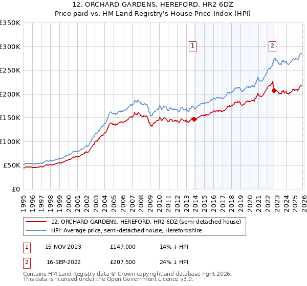 12, ORCHARD GARDENS, HEREFORD, HR2 6DZ: Price paid vs HM Land Registry's House Price Index