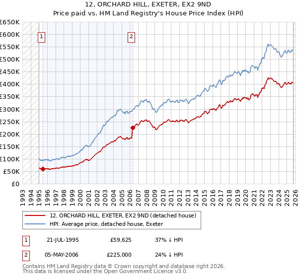 12, ORCHARD HILL, EXETER, EX2 9ND: Price paid vs HM Land Registry's House Price Index