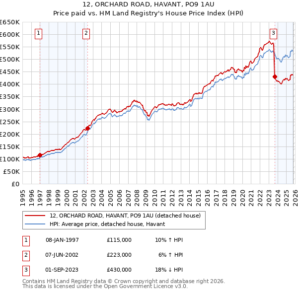 12, ORCHARD ROAD, HAVANT, PO9 1AU: Price paid vs HM Land Registry's House Price Index