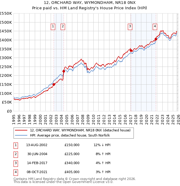 12, ORCHARD WAY, WYMONDHAM, NR18 0NX: Price paid vs HM Land Registry's House Price Index