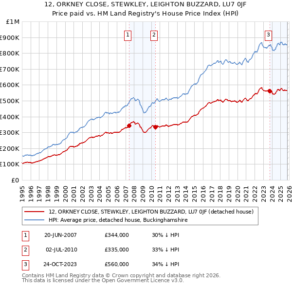 12, ORKNEY CLOSE, STEWKLEY, LEIGHTON BUZZARD, LU7 0JF: Price paid vs HM Land Registry's House Price Index