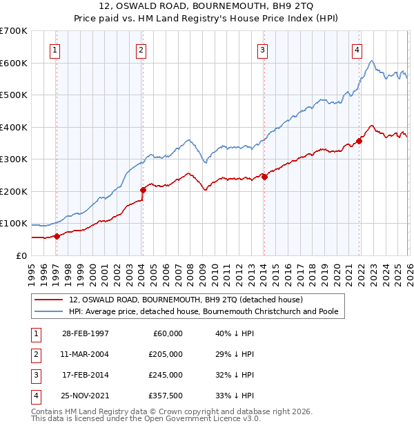 12, OSWALD ROAD, BOURNEMOUTH, BH9 2TQ: Price paid vs HM Land Registry's House Price Index