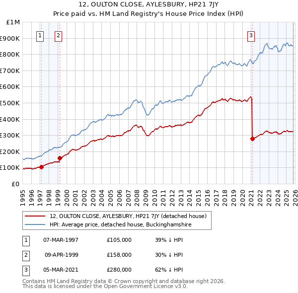 12, OULTON CLOSE, AYLESBURY, HP21 7JY: Price paid vs HM Land Registry's House Price Index