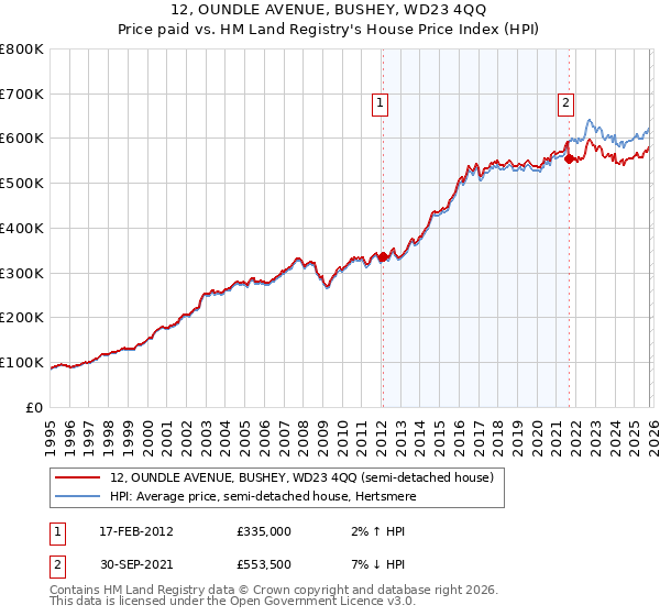 12, OUNDLE AVENUE, BUSHEY, WD23 4QQ: Price paid vs HM Land Registry's House Price Index