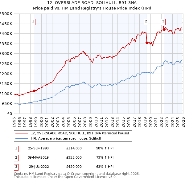 12, OVERSLADE ROAD, SOLIHULL, B91 3NA: Price paid vs HM Land Registry's House Price Index