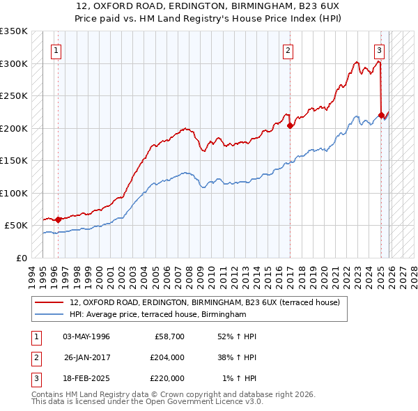 12, OXFORD ROAD, ERDINGTON, BIRMINGHAM, B23 6UX: Price paid vs HM Land Registry's House Price Index