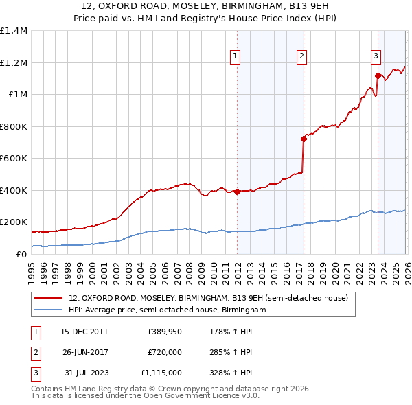 12, OXFORD ROAD, MOSELEY, BIRMINGHAM, B13 9EH: Price paid vs HM Land Registry's House Price Index
