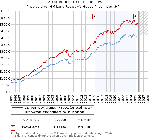 12, PADBROOK, OXTED, RH8 0DW: Price paid vs HM Land Registry's House Price Index
