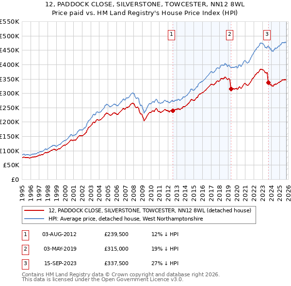 12, PADDOCK CLOSE, SILVERSTONE, TOWCESTER, NN12 8WL: Price paid vs HM Land Registry's House Price Index