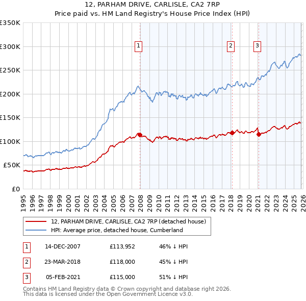 12, PARHAM DRIVE, CARLISLE, CA2 7RP: Price paid vs HM Land Registry's House Price Index
