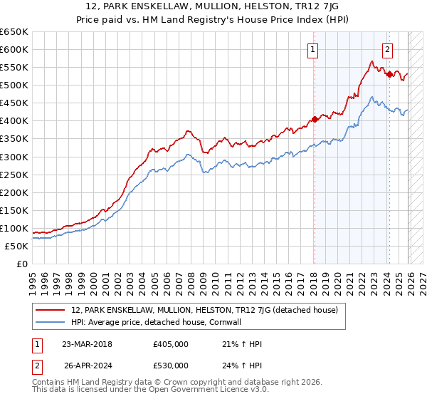 12, PARK ENSKELLAW, MULLION, HELSTON, TR12 7JG: Price paid vs HM Land Registry's House Price Index