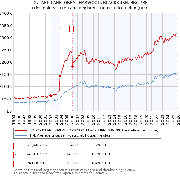 12, PARK LANE, GREAT HARWOOD, BLACKBURN, BB6 7RF: Price paid vs HM Land Registry's House Price Index