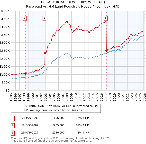 12, PARK ROAD, DEWSBURY, WF13 4LQ: Price paid vs HM Land Registry's House Price Index