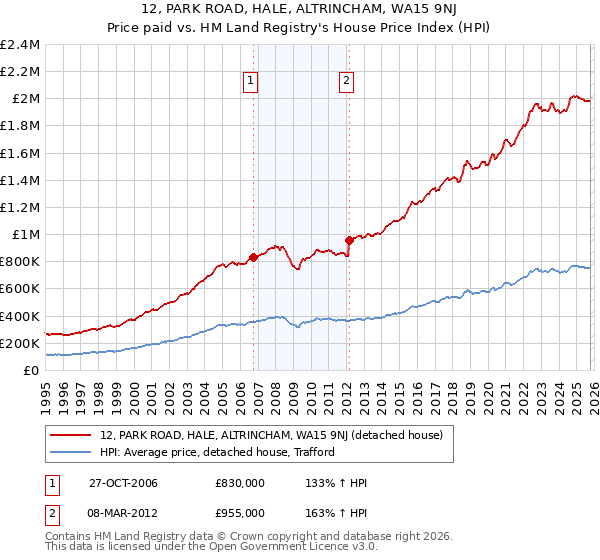 12, PARK ROAD, HALE, ALTRINCHAM, WA15 9NJ: Price paid vs HM Land Registry's House Price Index