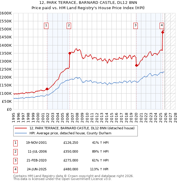 12, PARK TERRACE, BARNARD CASTLE, DL12 8NN: Price paid vs HM Land Registry's House Price Index