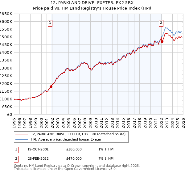 12, PARKLAND DRIVE, EXETER, EX2 5RX: Price paid vs HM Land Registry's House Price Index