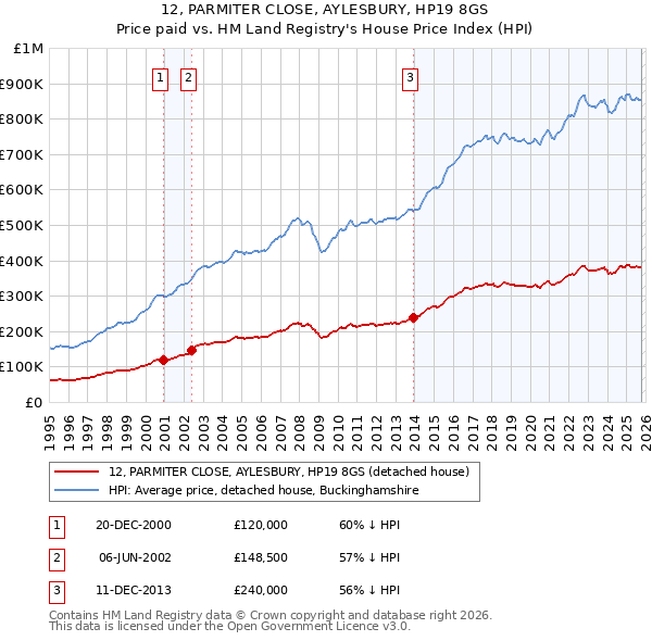 12, PARMITER CLOSE, AYLESBURY, HP19 8GS: Price paid vs HM Land Registry's House Price Index