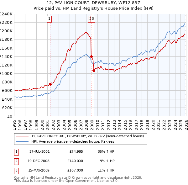 12, PAVILION COURT, DEWSBURY, WF12 8RZ: Price paid vs HM Land Registry's House Price Index
