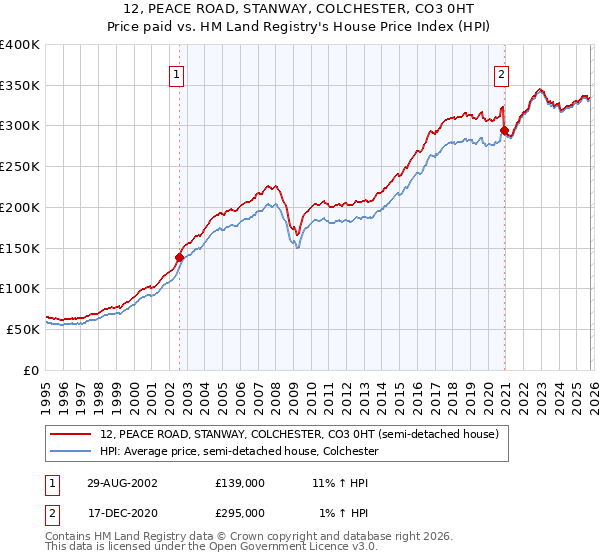 12, PEACE ROAD, STANWAY, COLCHESTER, CO3 0HT: Price paid vs HM Land Registry's House Price Index