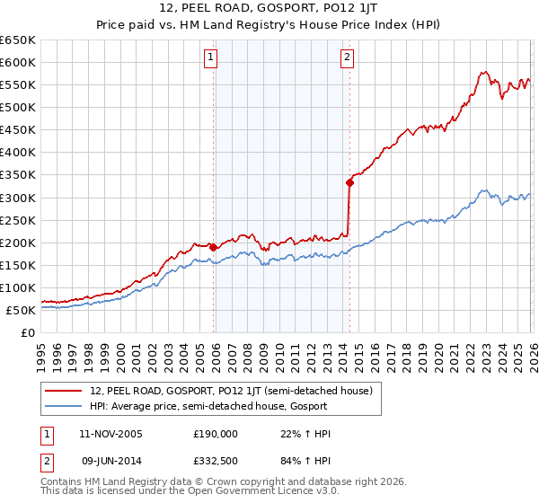 12, PEEL ROAD, GOSPORT, PO12 1JT: Price paid vs HM Land Registry's House Price Index
