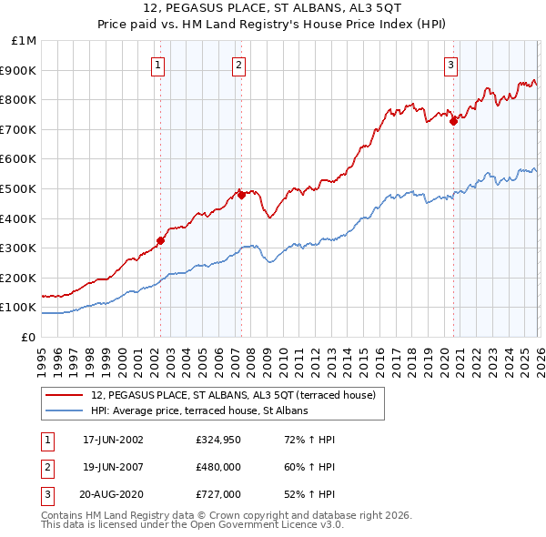 12, PEGASUS PLACE, ST ALBANS, AL3 5QT: Price paid vs HM Land Registry's House Price Index