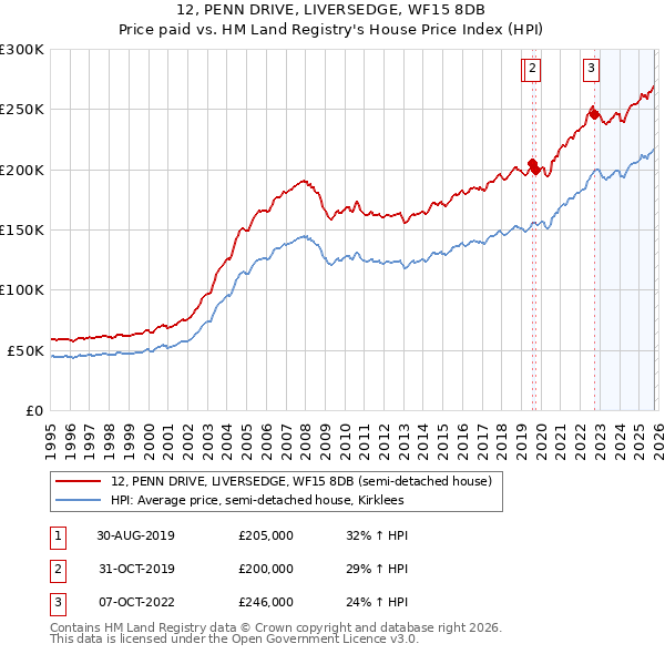 12, PENN DRIVE, LIVERSEDGE, WF15 8DB: Price paid vs HM Land Registry's House Price Index
