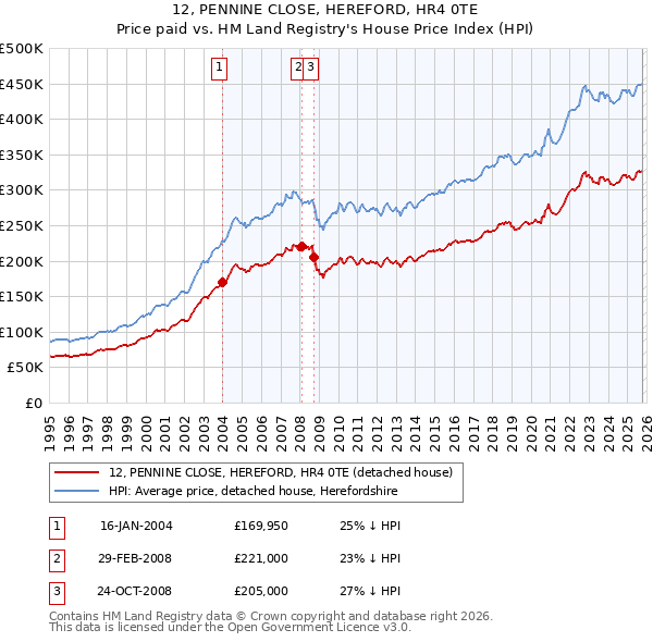 12, PENNINE CLOSE, HEREFORD, HR4 0TE: Price paid vs HM Land Registry's House Price Index