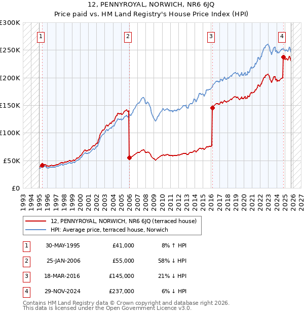 12, PENNYROYAL, NORWICH, NR6 6JQ: Price paid vs HM Land Registry's House Price Index