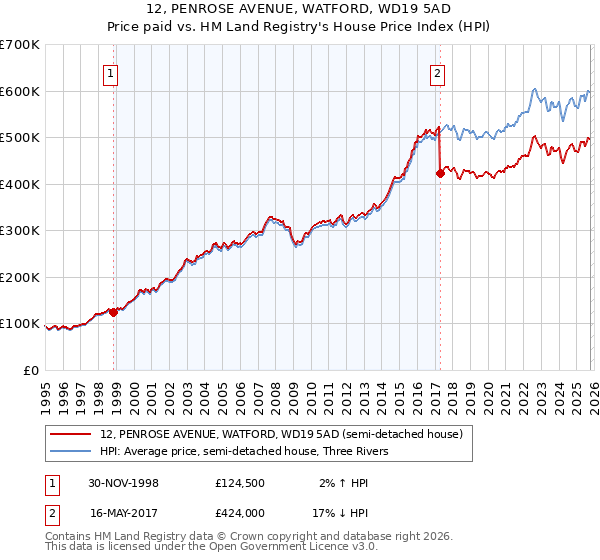 12, PENROSE AVENUE, WATFORD, WD19 5AD: Price paid vs HM Land Registry's House Price Index