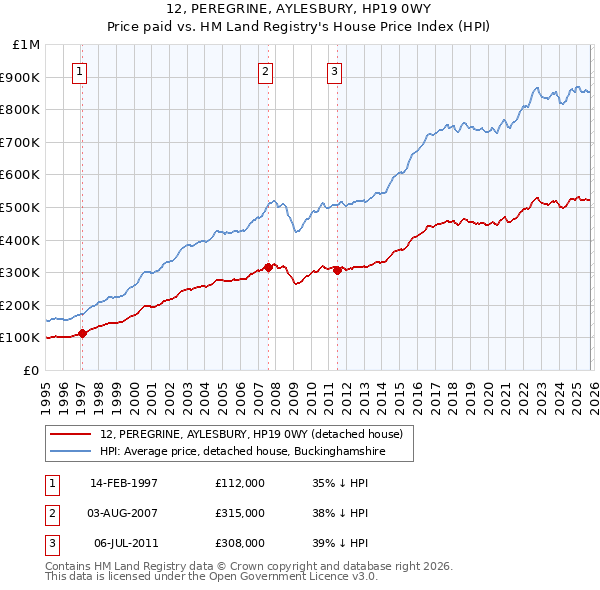 12, PEREGRINE, AYLESBURY, HP19 0WY: Price paid vs HM Land Registry's House Price Index