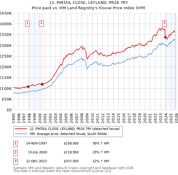12, PINTAIL CLOSE, LEYLAND, PR26 7RY: Price paid vs HM Land Registry's House Price Index