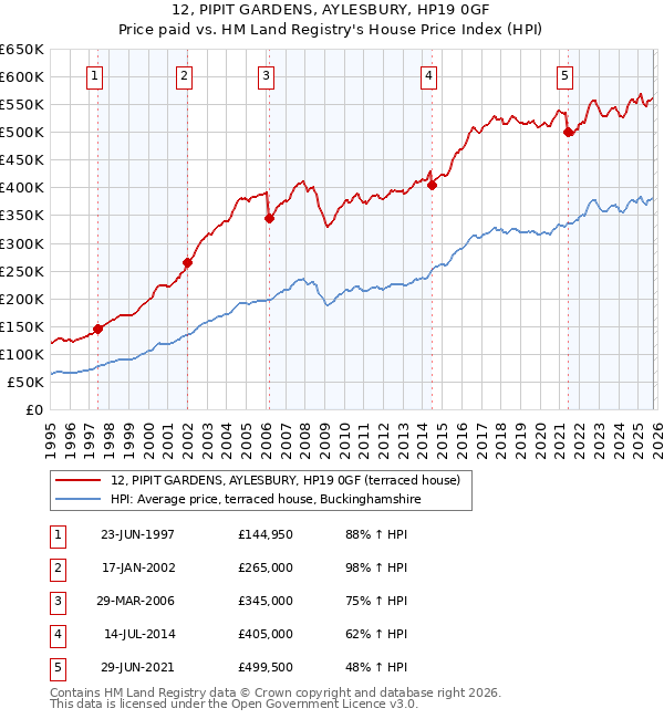 12, PIPIT GARDENS, AYLESBURY, HP19 0GF: Price paid vs HM Land Registry's House Price Index