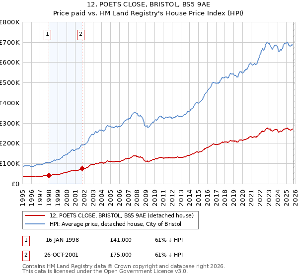 12, POETS CLOSE, BRISTOL, BS5 9AE: Price paid vs HM Land Registry's House Price Index