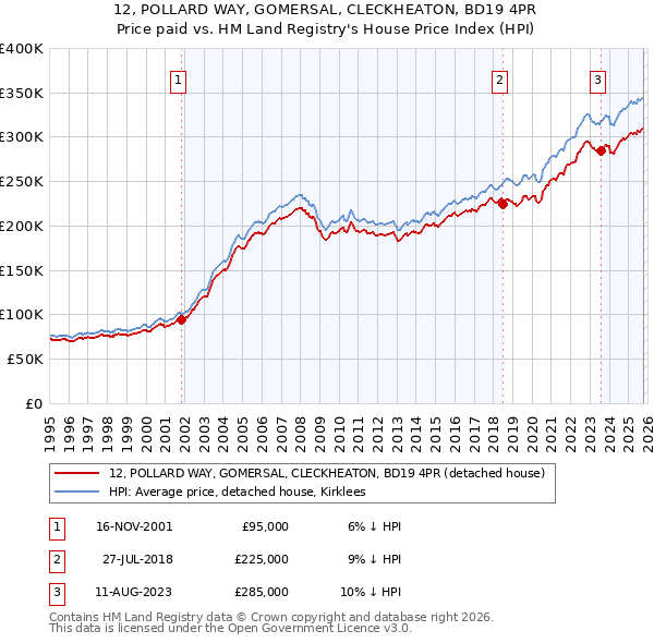 12, POLLARD WAY, GOMERSAL, CLECKHEATON, BD19 4PR: Price paid vs HM Land Registry's House Price Index