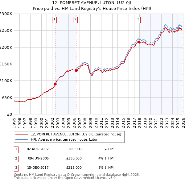 12, POMFRET AVENUE, LUTON, LU2 0JL: Price paid vs HM Land Registry's House Price Index