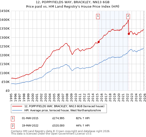 12, POPPYFIELDS WAY, BRACKLEY, NN13 6GB: Price paid vs HM Land Registry's House Price Index