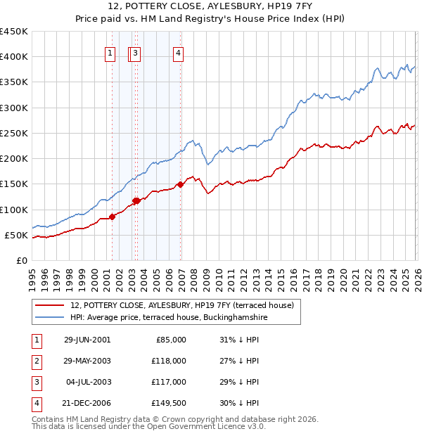 12, POTTERY CLOSE, AYLESBURY, HP19 7FY: Price paid vs HM Land Registry's House Price Index
