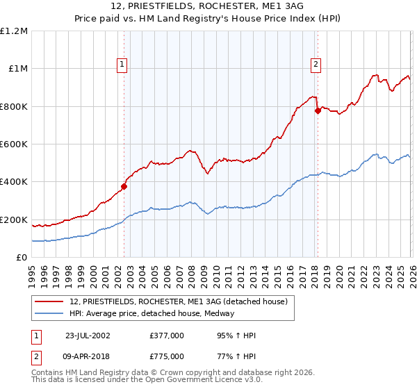 12, PRIESTFIELDS, ROCHESTER, ME1 3AG: Price paid vs HM Land Registry's House Price Index