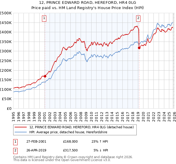 12, PRINCE EDWARD ROAD, HEREFORD, HR4 0LG: Price paid vs HM Land Registry's House Price Index