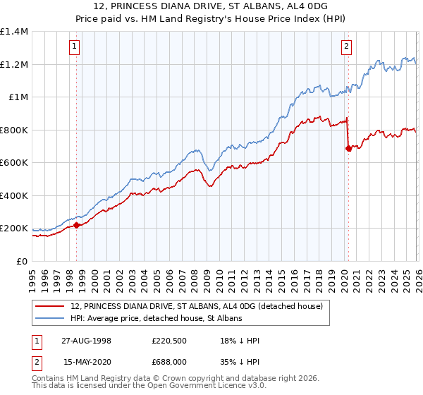 12, PRINCESS DIANA DRIVE, ST ALBANS, AL4 0DG: Price paid vs HM Land Registry's House Price Index