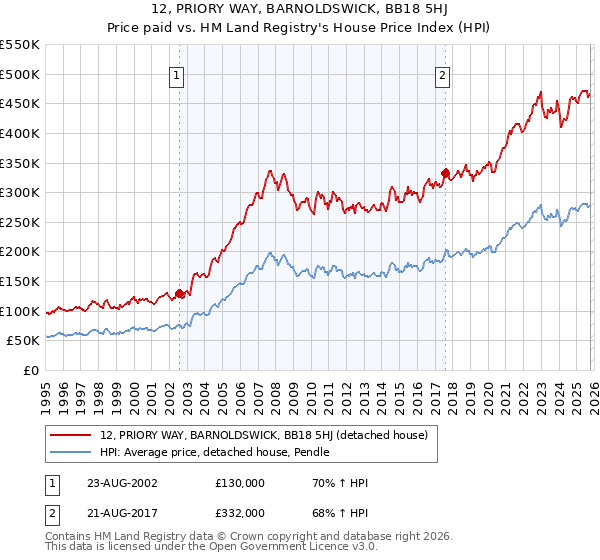 12, PRIORY WAY, BARNOLDSWICK, BB18 5HJ: Price paid vs HM Land Registry's House Price Index