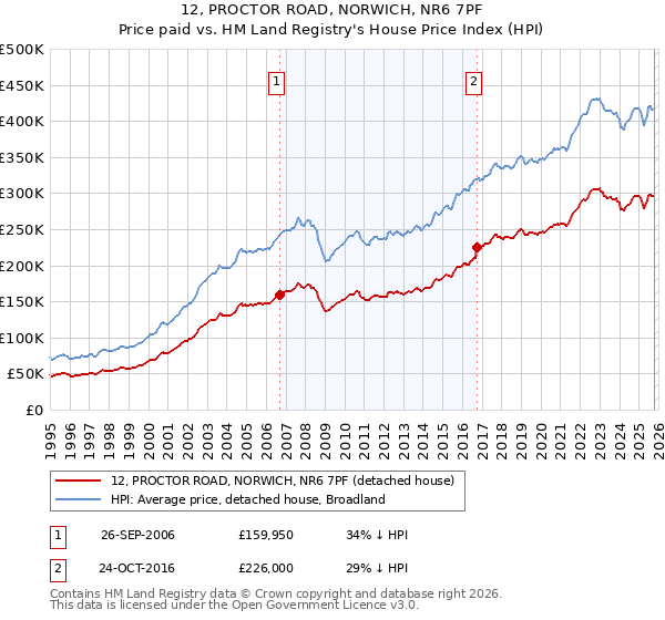 12, PROCTOR ROAD, NORWICH, NR6 7PF: Price paid vs HM Land Registry's House Price Index