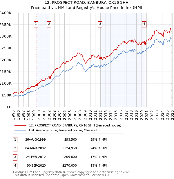 12, PROSPECT ROAD, BANBURY, OX16 5HH: Price paid vs HM Land Registry's House Price Index