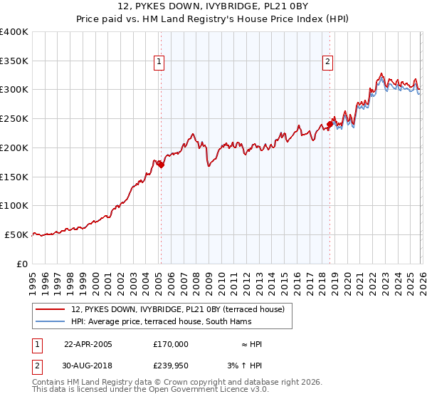 12, PYKES DOWN, IVYBRIDGE, PL21 0BY: Price paid vs HM Land Registry's House Price Index