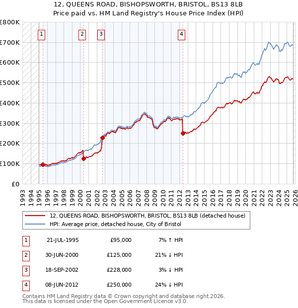 12, QUEENS ROAD, BISHOPSWORTH, BRISTOL, BS13 8LB: Price paid vs HM Land Registry's House Price Index