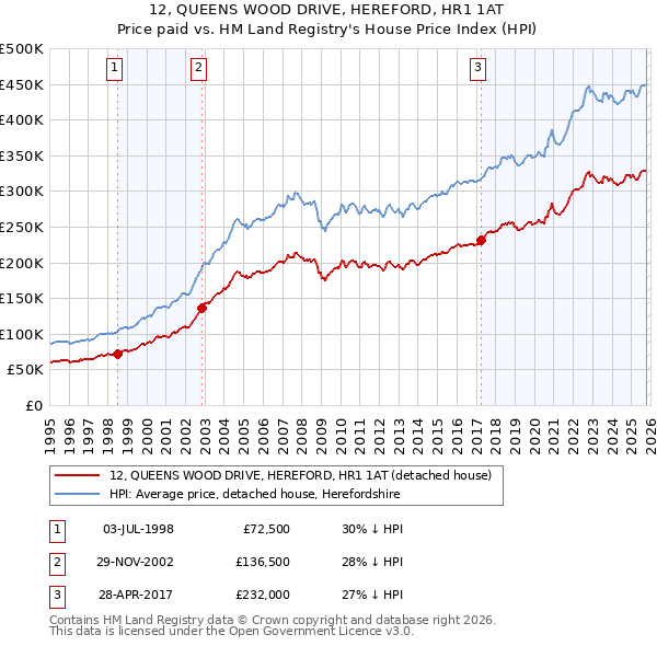 12, QUEENS WOOD DRIVE, HEREFORD, HR1 1AT: Price paid vs HM Land Registry's House Price Index