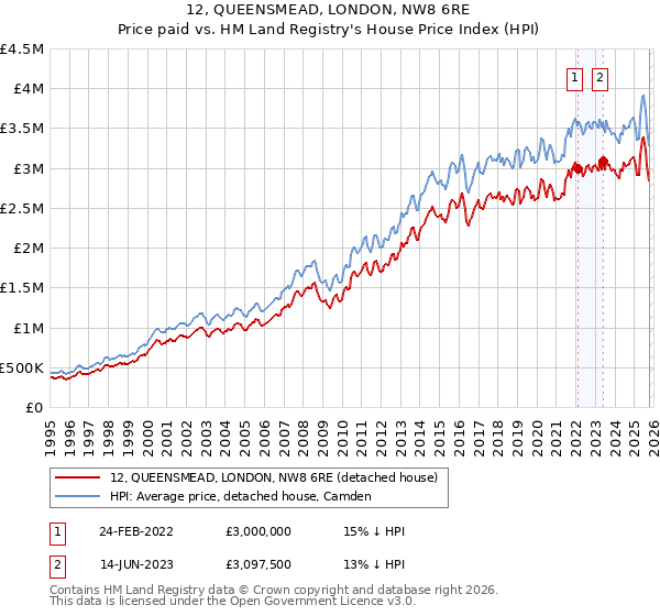 12, QUEENSMEAD, LONDON, NW8 6RE: Price paid vs HM Land Registry's House Price Index